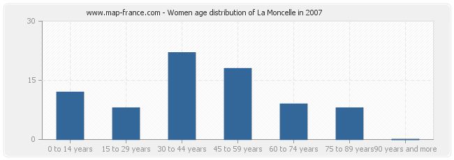 Women age distribution of La Moncelle in 2007